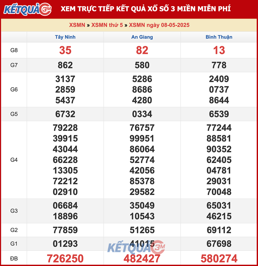 Kết quả XSMN ngày 08/05/2025