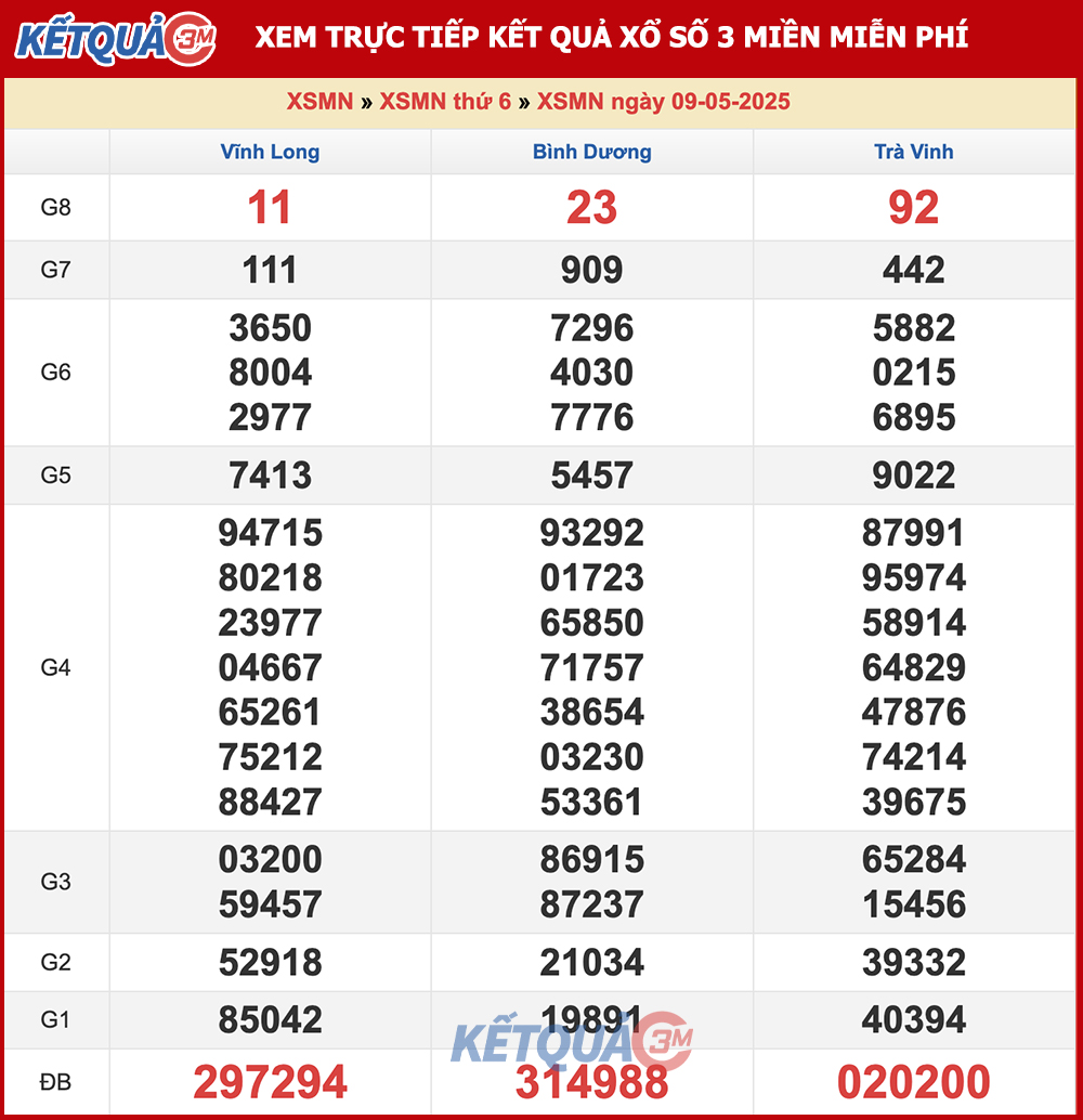 Kết quả XSMN ngày 09/05/2025