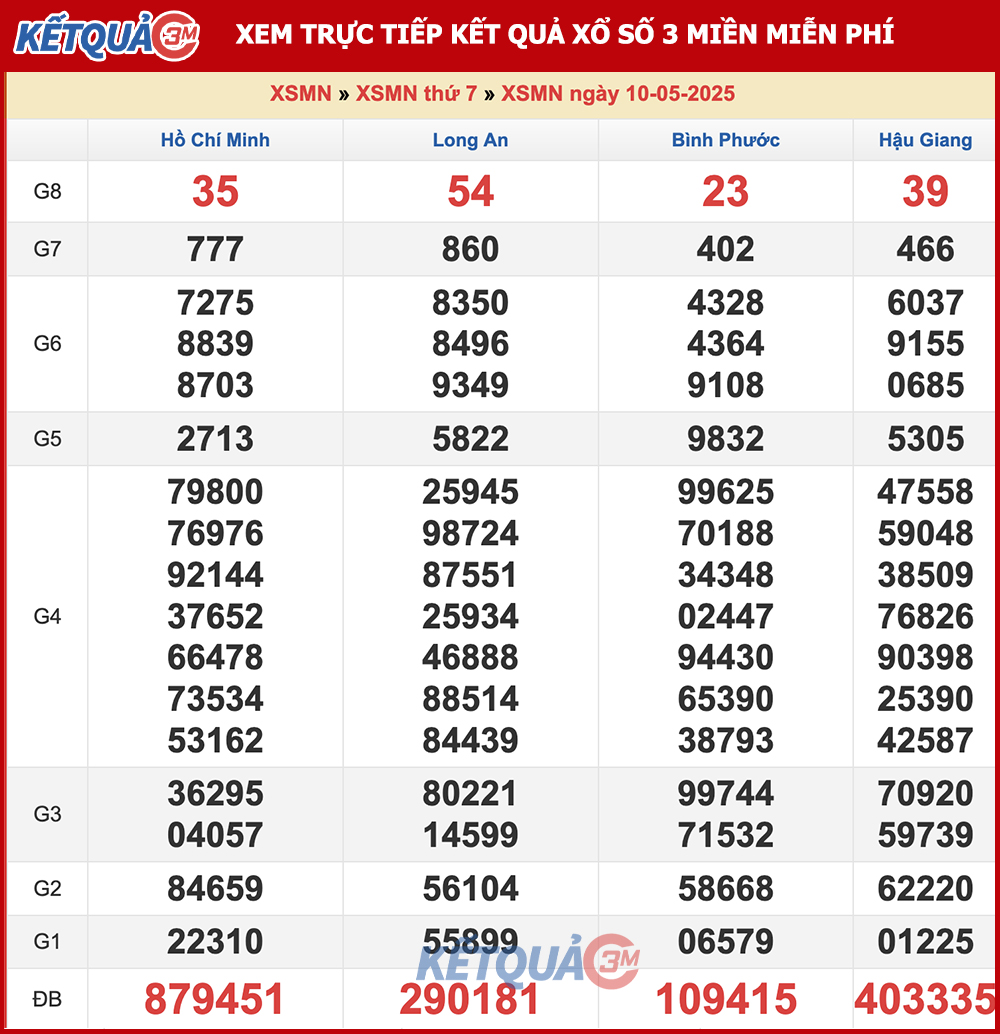Kết quả XSMN ngày 10/05/2025