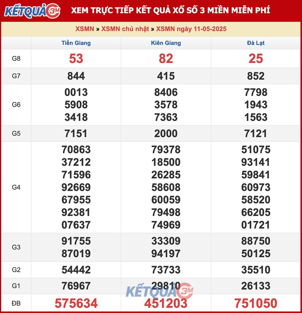 Kết quả XSMN ngày 11/05/2025