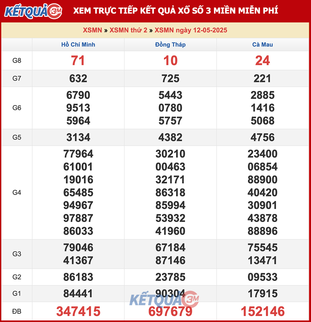 Kết quả XSMN ngày 12/05/2025
