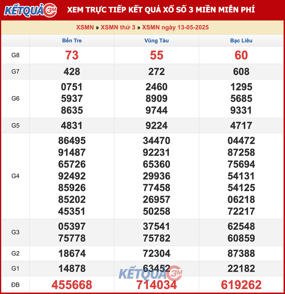 Kết quả XSMN ngày 13/05/2025