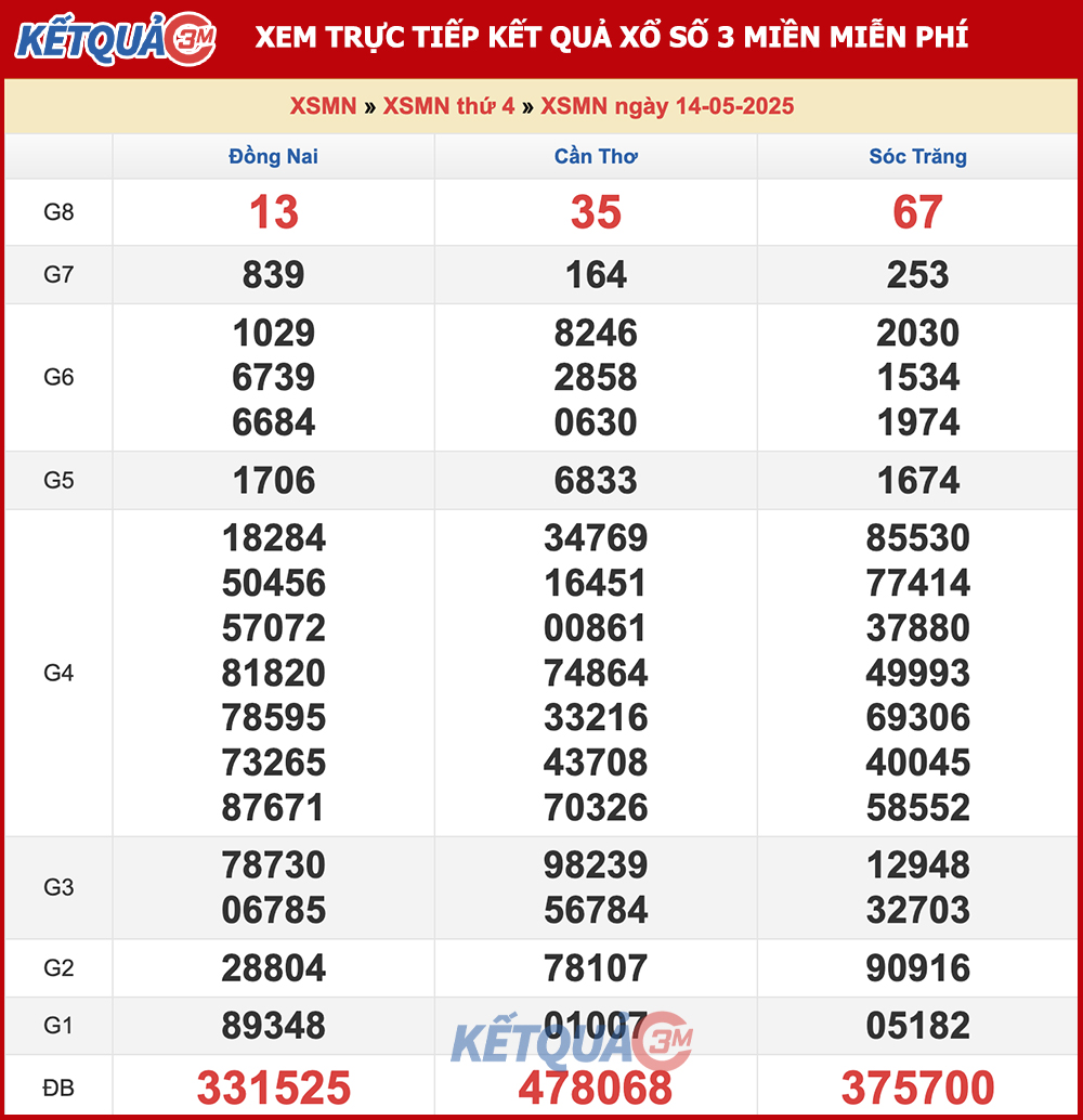 Kết quả XSMN ngày 14/05/2025