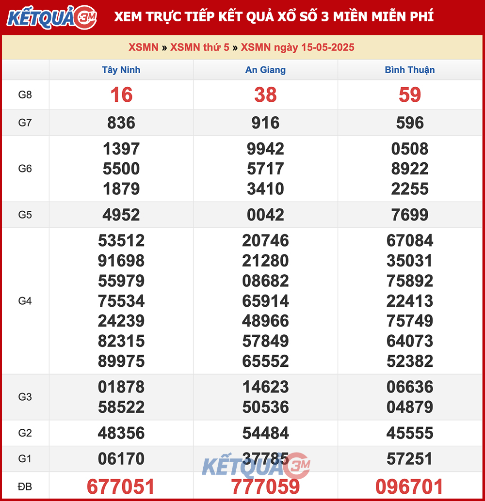 Kết quả XSMN ngày 15/05/2025