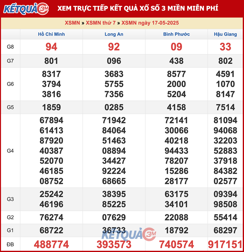 Kết quả XSMN ngày 17/05/2025