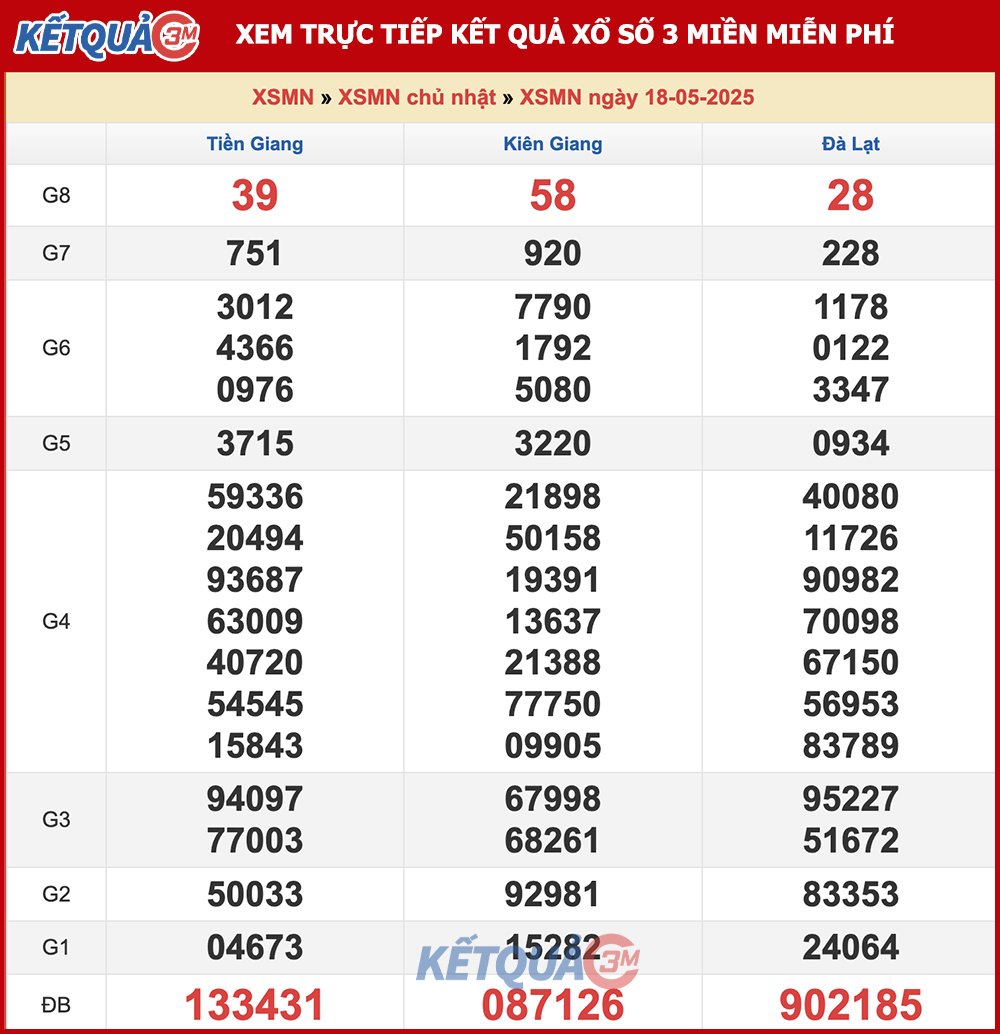 Kết quả XSMN ngày 18/05/2025