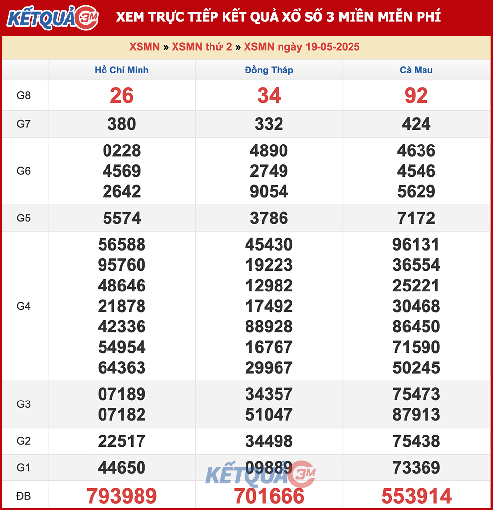 Kết quả XSMN ngày 19/05/2025