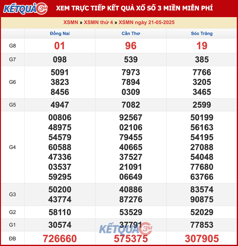 Kết quả XSMN ngày 21/05/2025