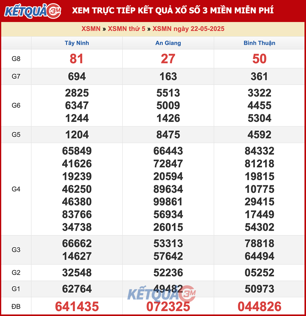 Kết quả XSMN ngày 22/05/2025