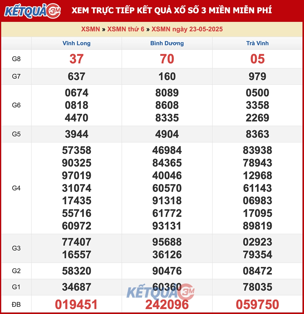 Kết quả XSMN ngày 23/05/2025
