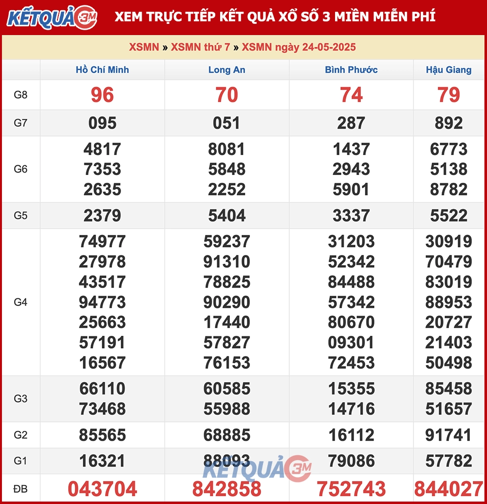 Kết quả XSMN ngày 24/05/2025