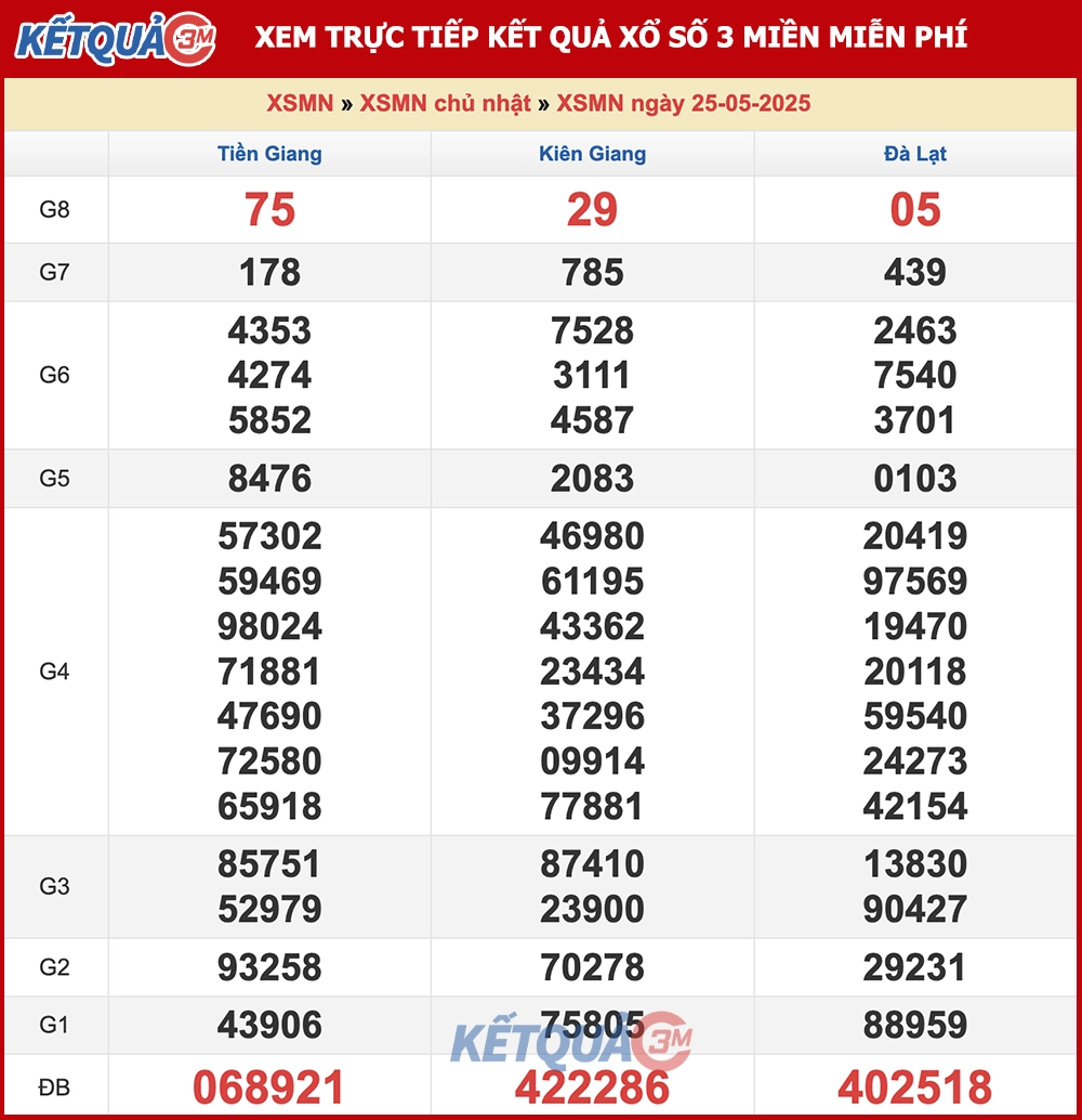 Kết quả XSMN ngày 25/05/2025