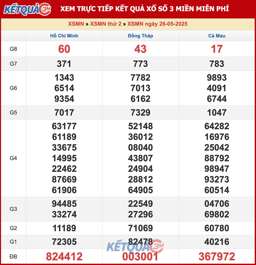 Kết quả XSMN ngày 26/05/2025