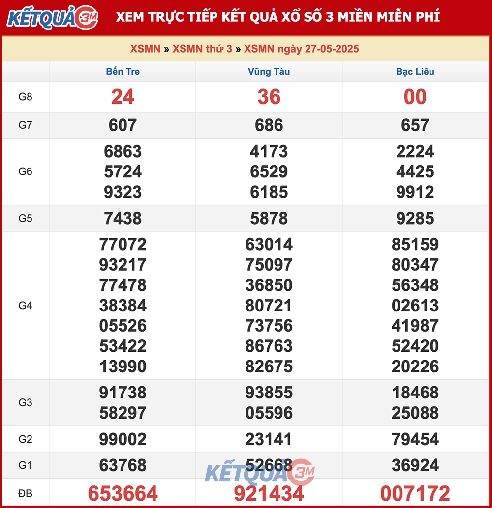 Kết quả XSMN ngày 27/05/2025