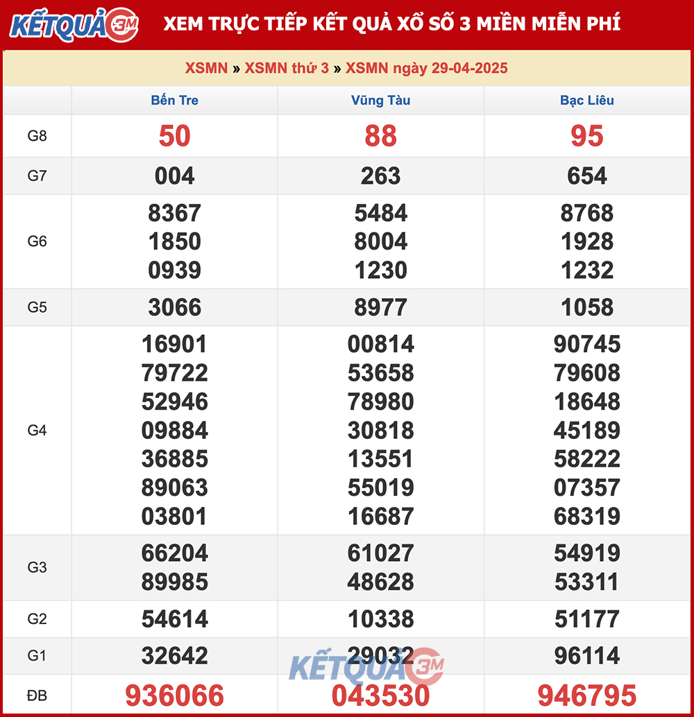 Kết quả XSMN ngày 29/04/2025