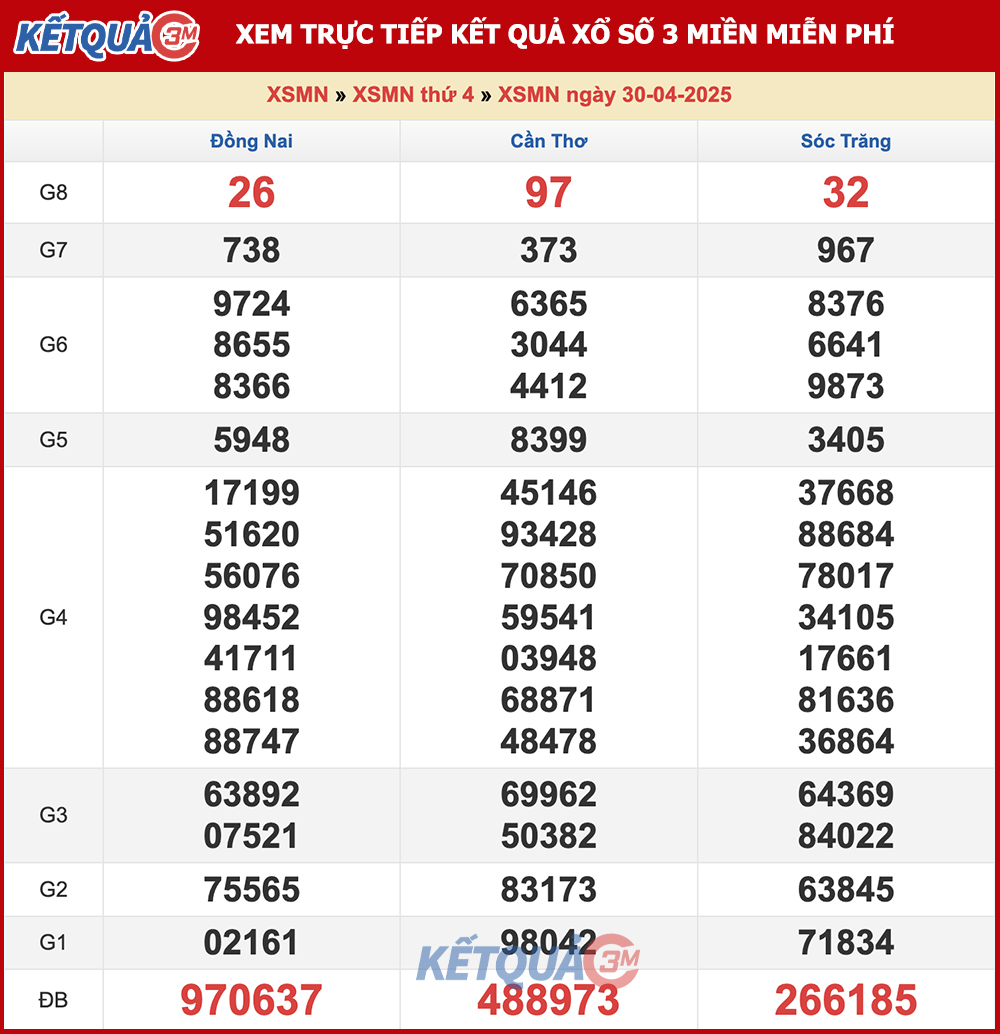 Kết quả XSMN ngày 30/04/2025