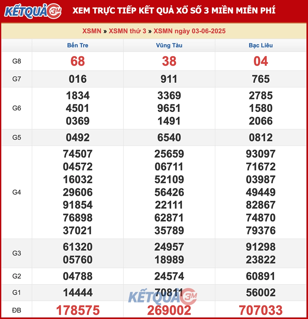Kết quả XSMN ngày 03/06/2025