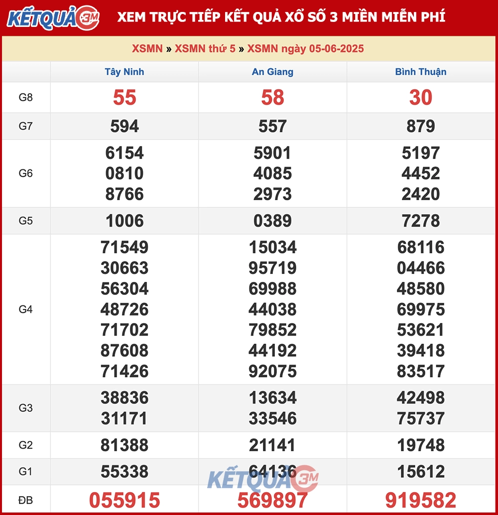 Kết quả XSMN ngày 05/06/2025