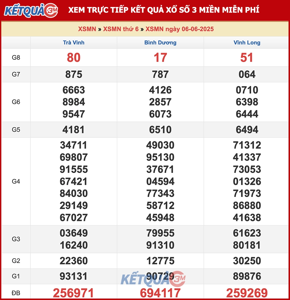 Kết quả XSMN ngày 06/06/2025