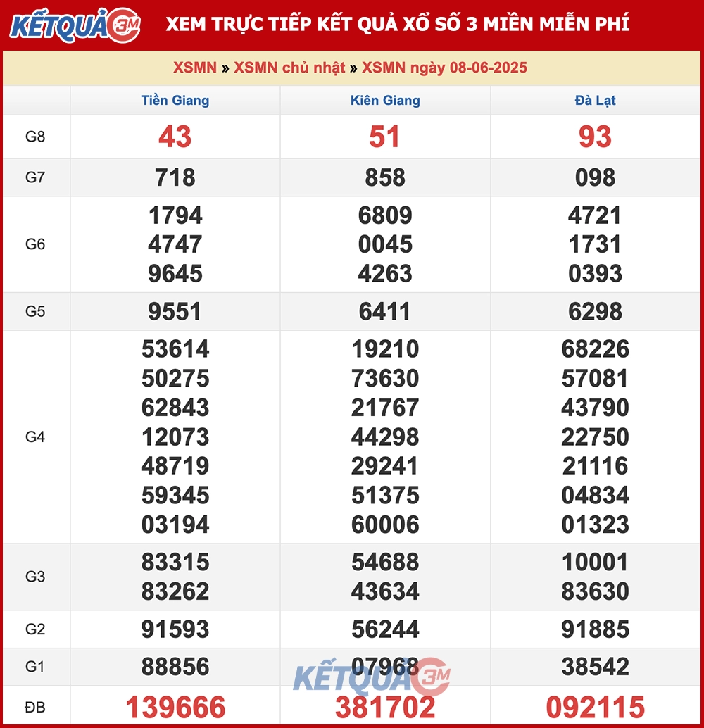 Kết quả XSMN ngày 08/06/2025