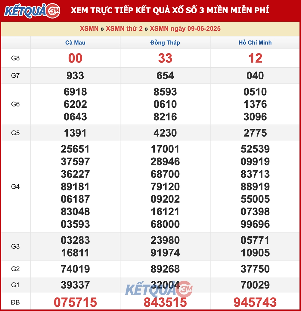 Kết quả XSMN ngày 09/06/2025