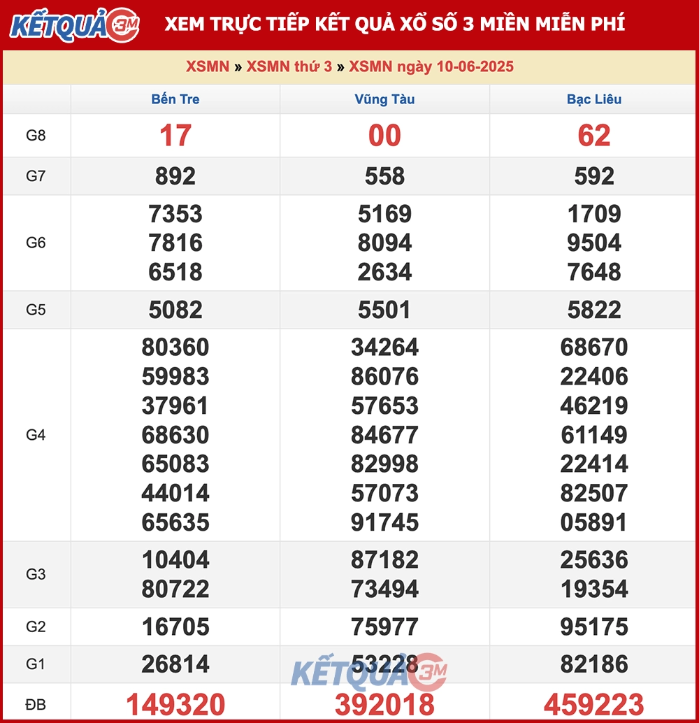 Kết quả XSMN ngày 10/06/2025