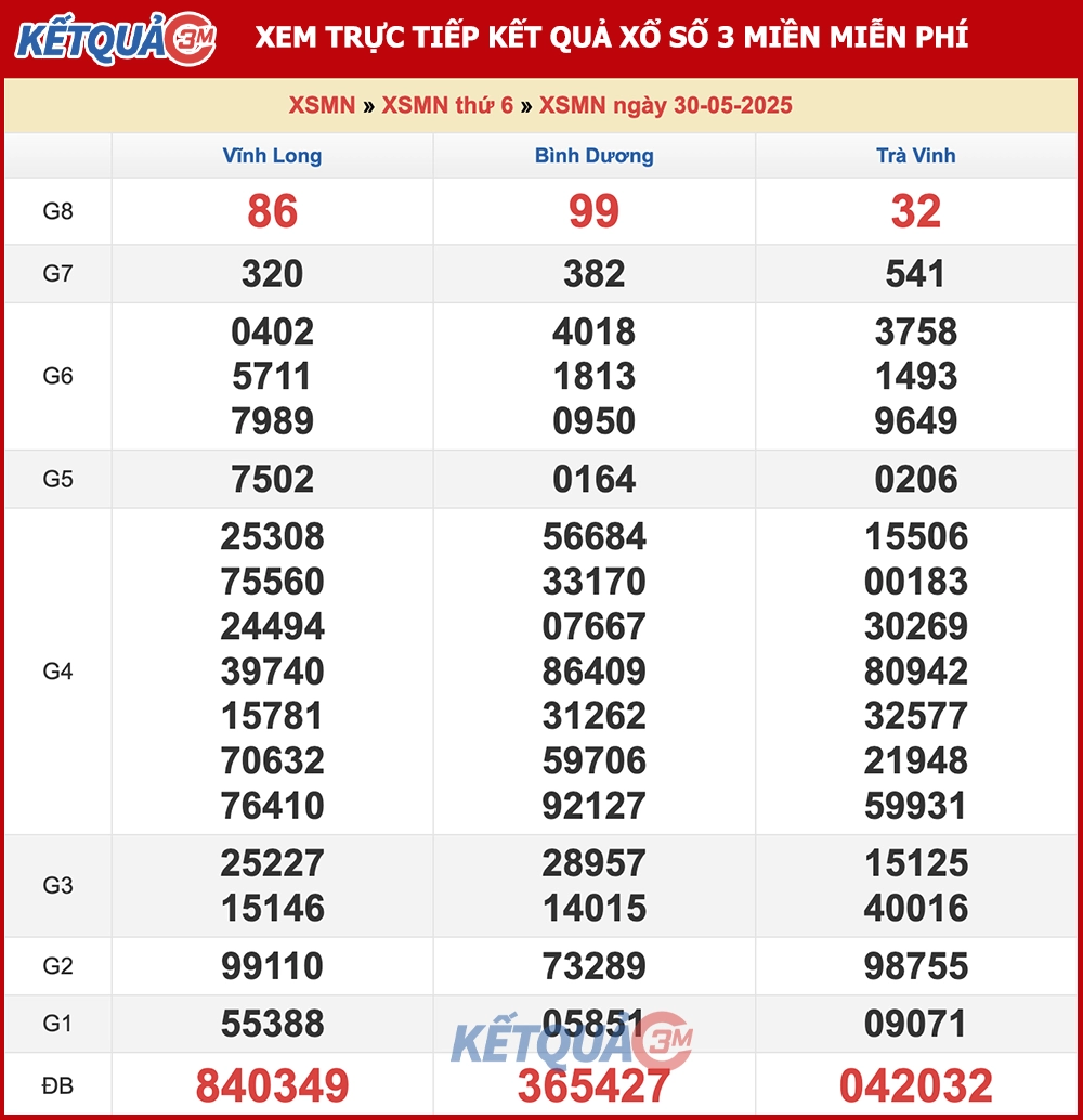 Kết quả XSMN ngày 30/05/2025